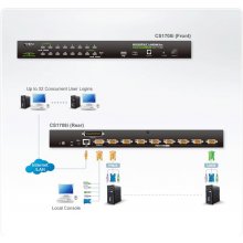 ATEN PRZEŁĄCZNIK KVM 8 PORTÓW IP CS1708i